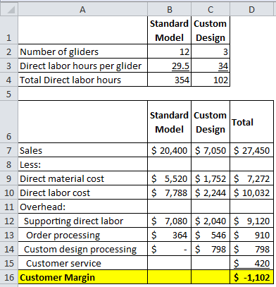 D A B с Standard Custom 1 Model Design 2 Number of gliders 12 3 3 Direct labor hours per glider 29.5 34 4 Total Direct labor