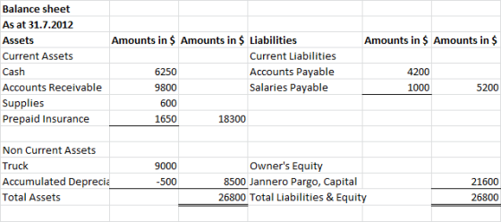 Amounts in $ Amounts in $ Balance sheet As at 31.7.2012 Assets Current Assets Cash Accounts Receivable Supplies Prepaid Insur