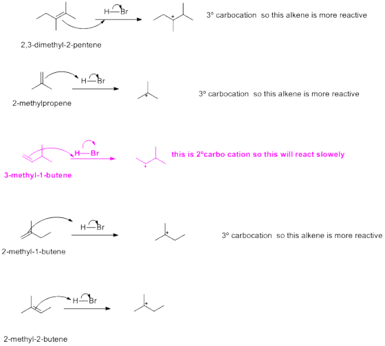 3° carbocation so this alkene is more reactive 2,3-dimethyl-2-pentene 3° carbocation so this alkene is more reactive 2-methyl