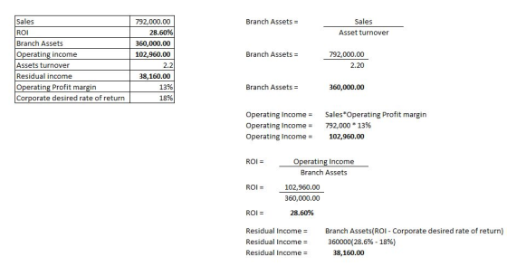 Branch Assets = Sales Asset turnover Branch Assets = Sales ROI Branch Assets Operating income Assets turnover Residual income