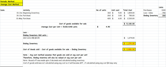 Periodic Method Average Cost Method Units No of units Unit cost Total Cost Purchases Date Activity 1040 360 $ 5.00 1,800.00 0