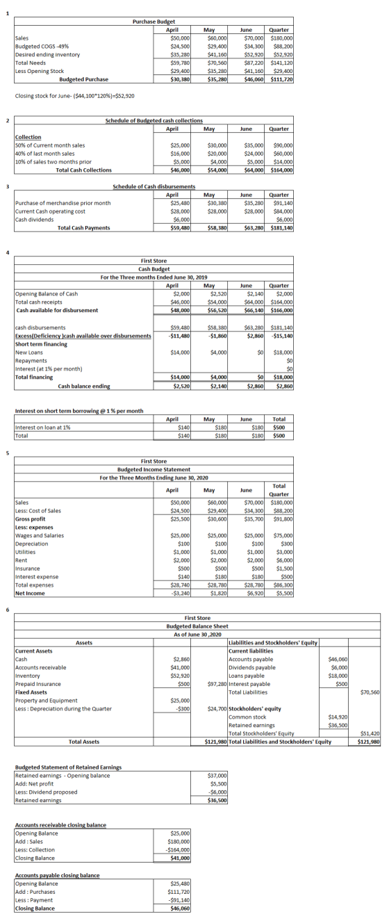 Sales Budgeted COGS -49% Desired ending inventory Total Needs Less Opening Stock Budgeted Purchase Purchase Budget April $50,