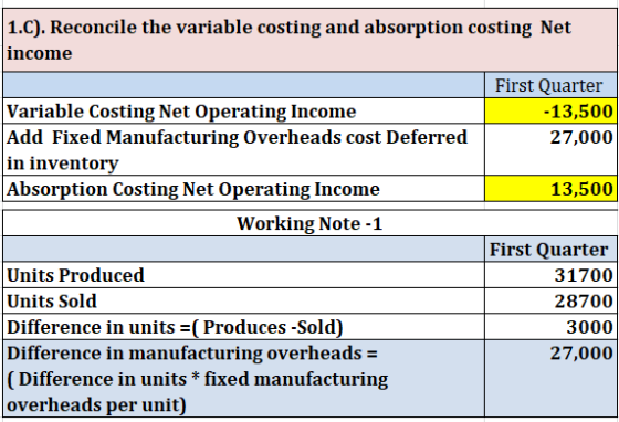 1.C). Reconcile the variable costing and absorption costing Net income First Quarter Variable Costing Net Operating Income Ad