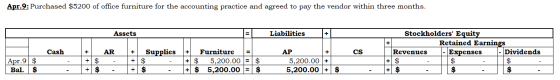 Apr.9: Purchased $5200 of office furniture for the accounting practice and agreed to pay the vendor within three months. Asse