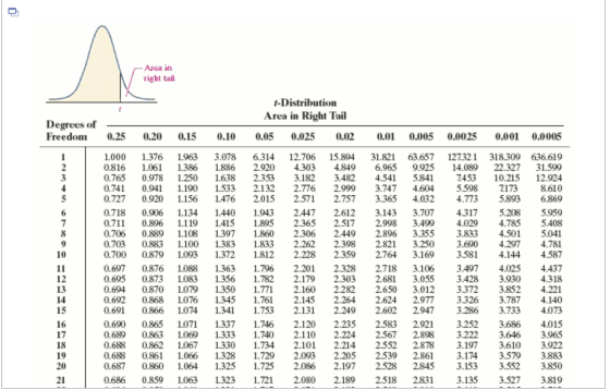 0 A Area in right tail Degrees of Freedom t-Distribution Area in Right Tail 0.05 0.025 0.02 0.25 0.20 0.15 0.10 0.01 0.005 0.