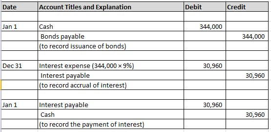 Account Titles and Explanation Debit Credit Jan 1 344,000 Cash Bonds payable (to record issuance of bonds) 344,000 30,960 Int