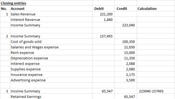Credit Calculation Closing entries No. Account 1 Sales Revenue Interest Revenue Income Summary Debit 221,200 1,840 223,040 15