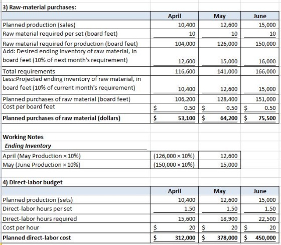3) Raw-material purchases: April 10,400 10 104,000 May 12,600 10 126,000 June 15,000 10 150,000 Planned production (sales) Ra