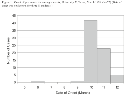 Figure 1. Onset of gastroenteritis among students, University X, Texas, March 1998. (N-72) (Date of onset was not known for three ill students.) 45-т 40 35 O 25 o 20 5 15 10 5 6 7 8 10 11 12 Date of Onset (March)