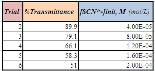 Trial Transmittance (SCN^-Jinit, M (mol/L) 2 فيما 4 89.9 79.1 66.1 58.3 51 4.00E-051 8.00E-05 1.20E-041 1.60E-04 2.00E-04 5 6