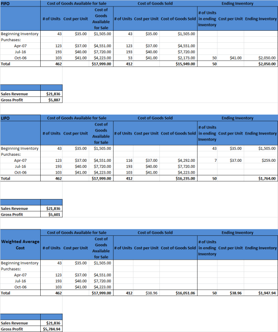 FIFO Cost of Goods Available for Sale Cost of Goods Sold Ending Inventory Cost of # of Units Goods # of Units Cost per Unit A