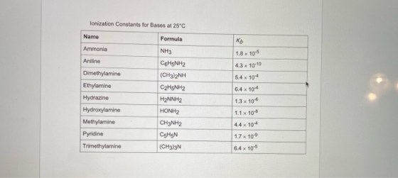 lonization Constants for Bases at 25°C Name Formula Ko Ammonia Aniline Dimethylamine Ethylamine Hydrazine Hydroxylamine Methy