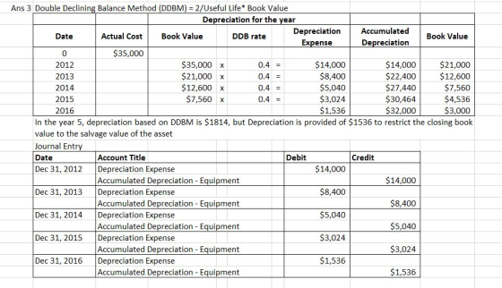 2015 Ans 3 Double Declining Balance Method (DDBM) = 2/Useful Life* Book Value Depreciation for the year Date Actual Cost Accu