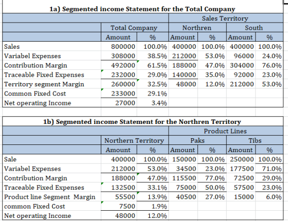 la) Segmented income Statement for the Total Company Sales Territory Total Company Northren South Amount Amount % Amount Sale