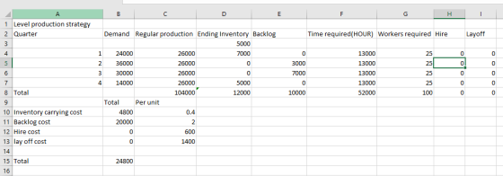 B H 1 Level production strategy 2 Quarter Time required(HOUR) Workers required Hire Layoff 3000 7000 Demand Regular productio