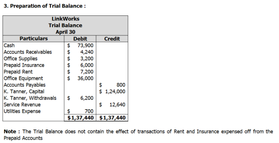 3. Preparation of Trial Balance : Credit LinkWorks Trial Balance April 30 Particulars | Debit Cash 73,900 Accounts Receivable