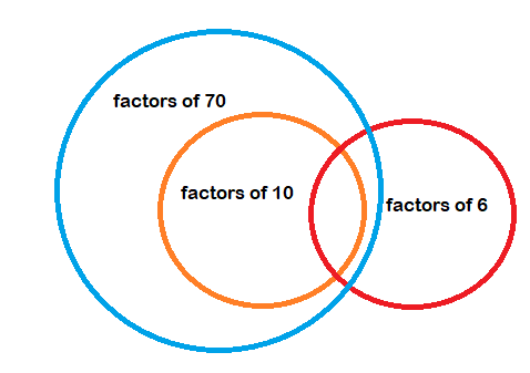 factors of 70 factors of 10 factors of 6
