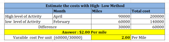 Estimate the costs with High-Low Method Month Miles Total cost High level of Activity April 90000 200000 low level of Activit