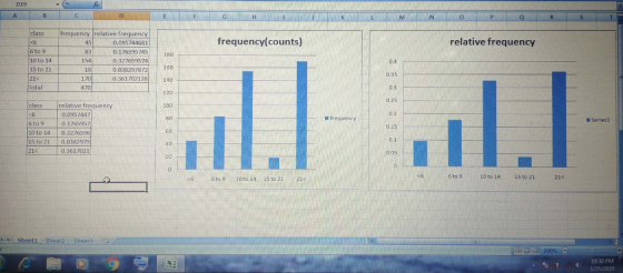 D19 class frequency relative frequency frequency(counts) relative frequency <6 6 to 9 10 to 14 15 to 21 214 total 45 83 154 18 170 0.095744681 0.176595745 0.327659574 0.038297872 0.361702128 180 160 140 120 100 80 60 40 20 04 0.35 0.3 0.25 0.2 0.15 0.1 0.05 470 classrelative frequency 0.0957447 0.1765957 10 to 14 0.3276596 S to 21 0.0382979 0.3617021 frequency Seriesi 6 to 9 21< 6 to 910 to 1415 to 21 21< s6 6 to 9 10 to 14 15 to 212 -til Sheet1, sheet2 . Sheet3 iッ 10:30 PMM