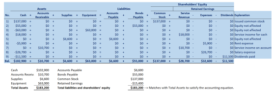 Assets No. Cash + + Supplies + Equipment + + + Dividends Explanation + + + + + + + + + + + + + + + + + + + + Shareholders Eq
