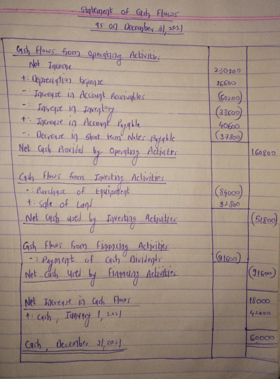 Statement of cash flows 95 on December 31, 2012) 230200 26600 602009 ) (38609 Gish flows from operating Activities Net Income