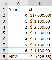 B А 1 Year 2 3 4 5 6 7 8 9 NPV cf 0 $(7,000.00) 1 $ 1,130.00 2 $ 2,330.00 3 $ 1,530.00 4 $ 1,530.00 5 $ 1,130.00 6 $ 1,130.00