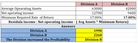 Division A Division B Average Opearating Assets 63000 42000 Net operating income 12700 9400 Minimum Required Rate of Return 1