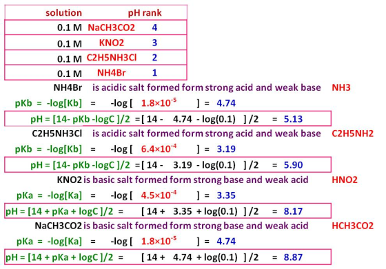 solution pH rank 0.1M NaCH3CO24 0.1M KNO23 0.1 MC2H5NH3CH2 0.1 M NH4Br 1 NH4Br is acidic salt formed form strong acid and wea
