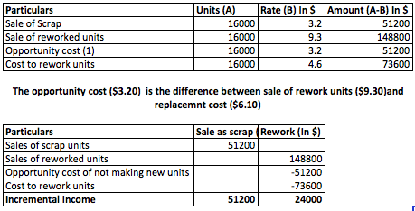 Units (A) Rate (B) In $ Amount (A-B) In$ Particulars Sale of Scrap Sale of reworked units Opportunity cost (1) Cost to rework