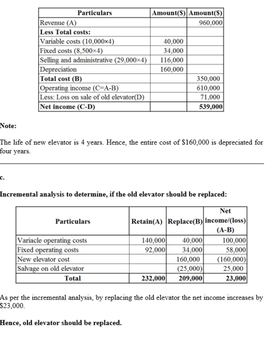 Particulars Amount(S) Amount(S) 960,000 Revenue (A) Less Total costs: Variable costs (10,000x4) Fixed costs (8,500x4) Selling