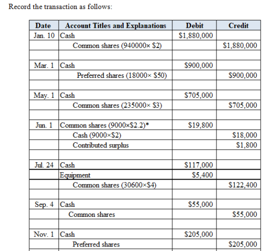 Record the transaction as follows: Account Titles and Explanations Date Debit Credit Jan. 10 Cash $1,880,000 Common shares (9