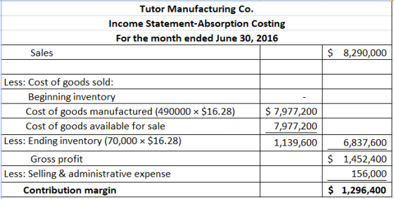 Tutor Manufacturing Co. Income Statement-Absorption Costing For the month ended June 30, 2016 Sales $ 8,290,000 $16.28) Less: