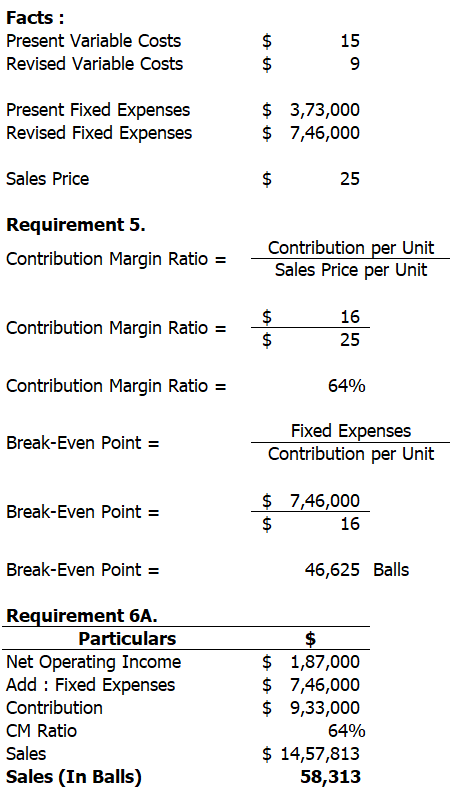 Facts : Present Variable Costs Revised Variable Costs $ 15 Present Fixed Expenses Revised Fixed Expenses $ $ 3,73,000 7,46,00