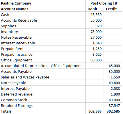 Pastina Company Account Names Cash Accounts Receivable Supplies Inventory Notes Receivable Interest Receivable Prepaid Rent P