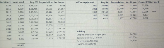 Office equipment 2010 2011 2012 2013 2014 Beg.By 56,000 33,600 20,160 12,096 9,677 Depreciation 22,400 13,440 8,064 2,419 1,1