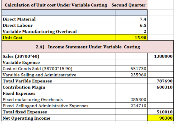 Calculation of Unit cost Under Variable Costing Second Quarter Direct Material Direct Labour Variable Manufacturing Overhead