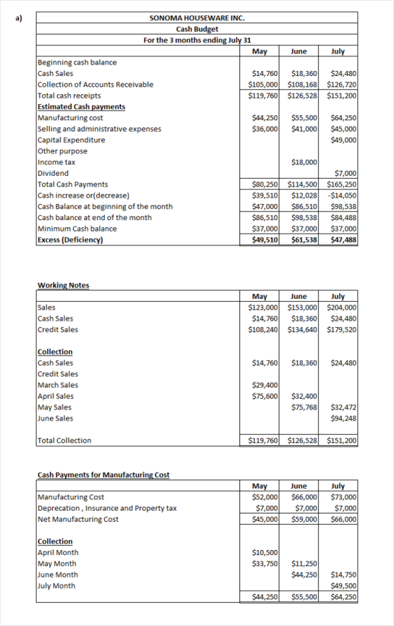 June July $18,360 $108,168 $126,528 $24,480 $126,720 $151,200 SONOMA HOUSEWARE INC. Cash Budget For the 3 months ending July