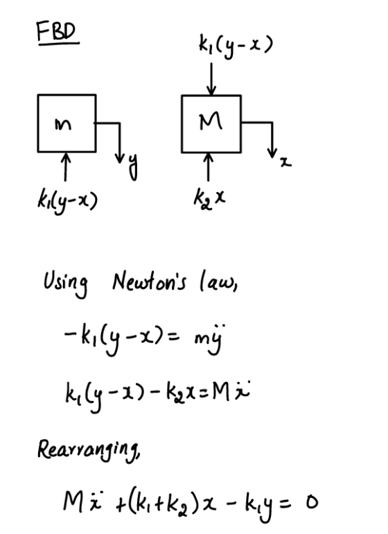 * ky-x) kily-x) Kqx Using Newtons law, kily-1)-ky1=Mü Rearranging Më t(kitka)x - kıy=0