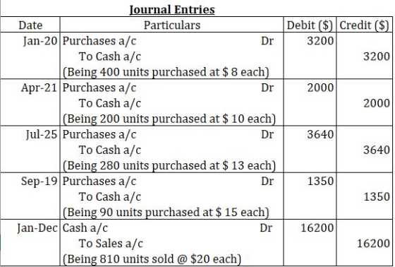 Dr Debit ($) Credit ($) 3200 3200 2000 2000 Journal Entries Date Particulars Jan-20 Purchases a/c To Cash a/c (Being 400 unit
