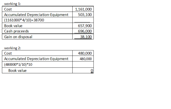 working 1 Cost Accumulated Depreciation-Equipment (1161000* 4/10)+38700 Book value Cash proceeds Gain on disposal 1,161,000 5