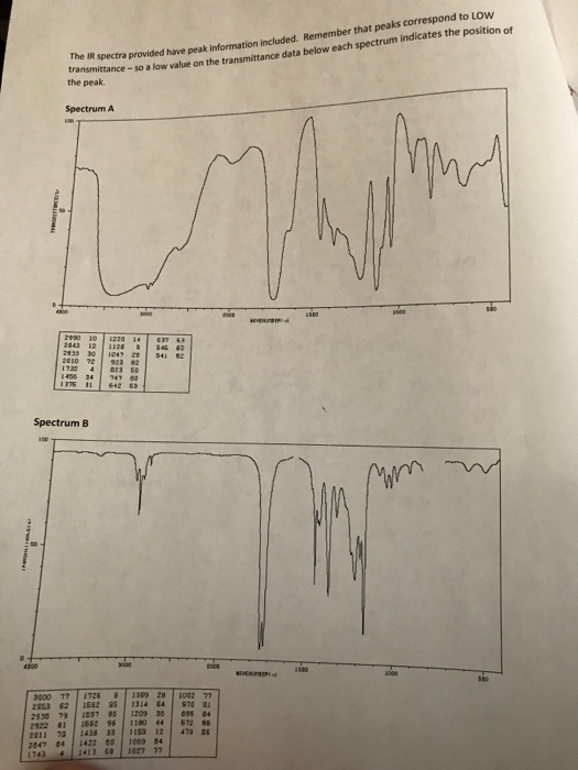 aks correspond to LOw The IR spectra provided have peak information included. Remember that pe below each spectrum indicates the position of nsmittance-so a low value on the transmittance data the peak. Spectrum A 1220 14 943 2435 3o 62 642 Spectrum B 3000 77 1726169 26 5002 7 2135 79)557 95 1209 361 ess es 2922 1 1652 96 1180 44 672 88 2847 41422 1069 84 1243 413 60 3027 77