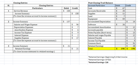 SI. Credit Credit Closing Entries Closing Entries Particulars Service Revenue Income Summary (To close the revenue account to
