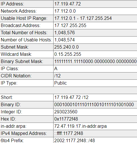 IP Address: 17.119.47.72 Network Address: 17.112.0.0 Usable Host IP Range: 17.112.0.1 - 17.127.255.254 Broadcast Address: 17.