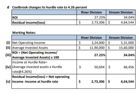 d Coolbrook changes its hurdle rate to 4.26 percent River Division Stream Division 27.23% 2,73,306 $ 34.04% ROI Residual Inco