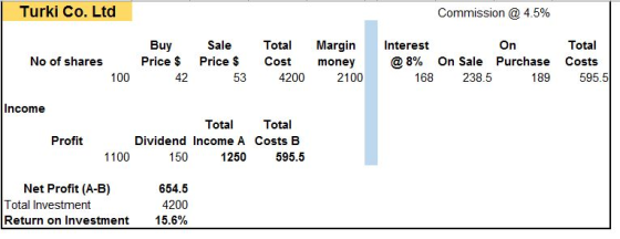 Turki Co. Ltd Commission @ 4.5% No of shares Buy Price $ 42 Sale Price $ 5 3 Total Cost 4200 Margin money 2100 Interest Total