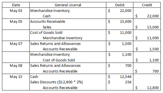 Credit Date May 03 Debit 22,000 $ 22,000 May 05 15,000 $ 15,000 $ 11,000 11,000 May 07 1,500 General Journal Merchandise Inve