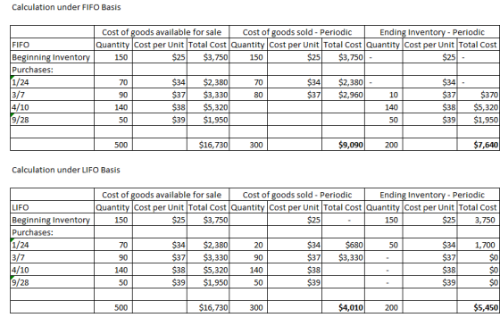 Calculation under FIFO Basis Cost of goods available for sale Cost of goods sold - Periodic Ending Inventory - Periodic FIFO