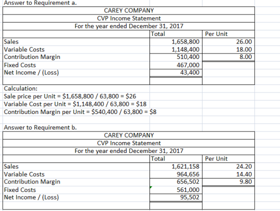 Per Unit Answer to Requirement a. CAREY COMPANY CVP Income Statement For the year ended December 31, 2017 Total Sales 1,658,8