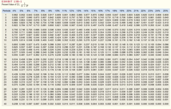 EXHIBIT 13B-1 Present Value of $1; a n Periods 4% 5% 6% 7% 8% 9% 10% 11% 12% 13% 14% 15% 16% 17% 18% 19% 20% 21% 22% 23% 24%