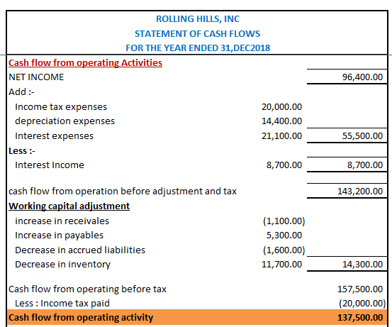96,400.00 ROLLING HILLS, INC STATEMENT OF CASH FLOWS FOR THE YEAR ENDED 31, DEC2018 Cash flow from operating Activities NET I